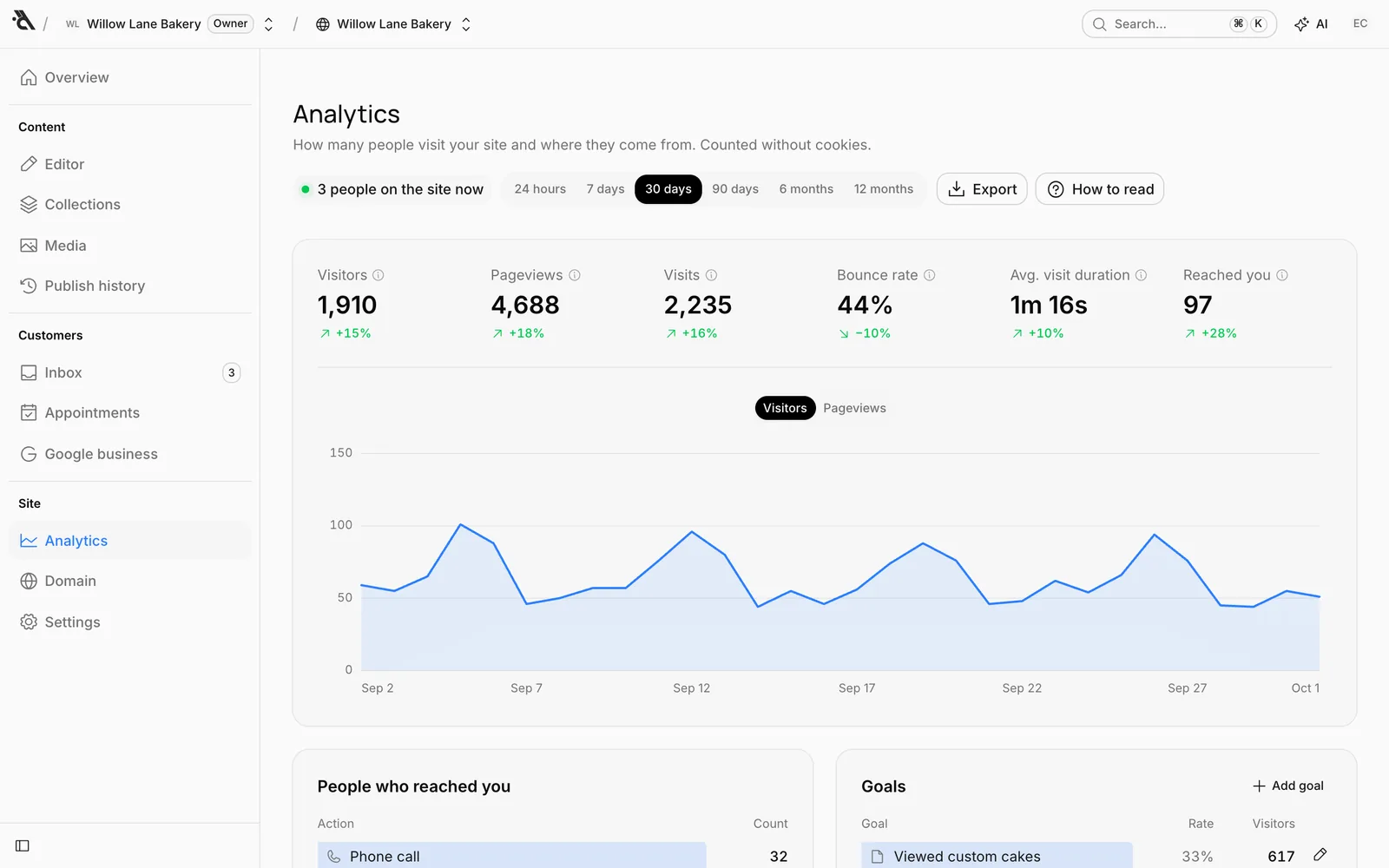 The Analytics screen: summary numbers and the visitor chart