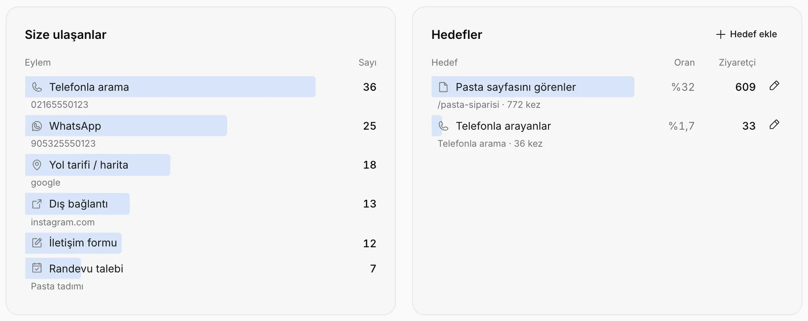 Size ulaşanlar ve Hedefler kartları